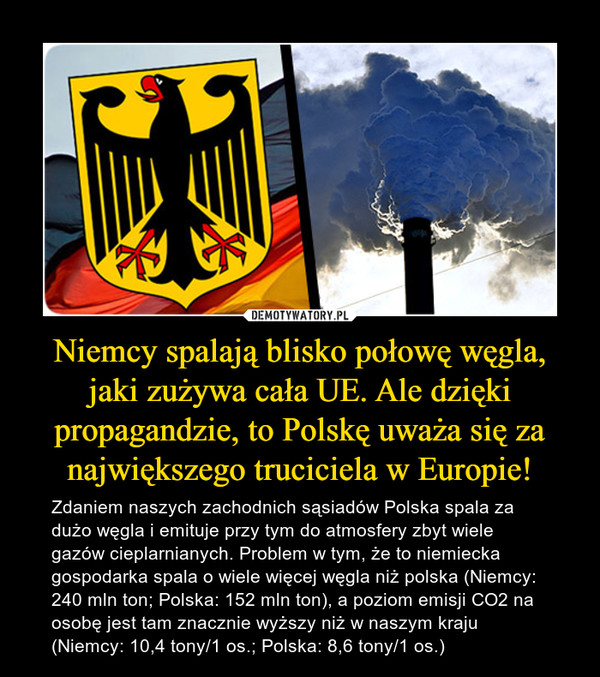 Niemcy spalają blisko połowę węgla, jaki zużywa cała UE. Ale dzięki propagandzie, to Polskę uważa się za największego truciciela w Europie! – Zdaniem naszych zachodnich sąsiadów Polska spala za dużo węgla i emituje przy tym do atmosfery zbyt wiele gazów cieplarnianych. Problem w tym, że to niemiecka gospodarka spala o wiele więcej węgla niż polska (Niemcy: 240 mln ton; Polska: 152 mln ton), a poziom emisji CO2 na osobę jest tam znacznie wyższy niż w naszym kraju (Niemcy: 10,4 tony/1 os.; Polska: 8,6 tony/1 os.) 