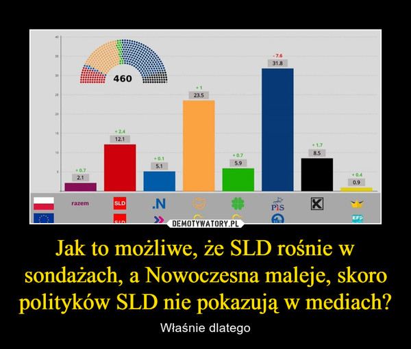 Jak to możliwe, że SLD rośnie w sondażach, a Nowoczesna maleje, skoro polityków SLD nie pokazują w mediach? – Właśnie dlatego 