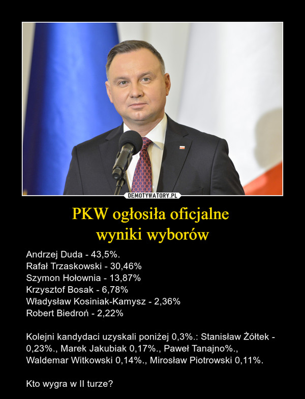 PKW ogłosiła oficjalne wyniki wyborów – Andrzej Duda - 43,5%.Rafał Trzaskowski - 30,46%Szymon Hołownia - 13,87%Krzysztof Bosak - 6,78%Władysław Kosiniak-Kamysz - 2,36%Robert Biedroń - 2,22%Kolejni kandydaci uzyskali poniżej 0,3%.: Stanisław Żółtek - 0,23%., Marek Jakubiak 0,17%., Paweł Tanajno%., Waldemar Witkowski 0,14%., Mirosław Piotrowski 0,11%.Kto wygra w II turze? 