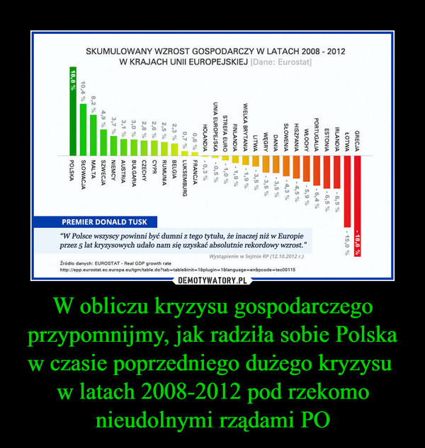 W obliczu kryzysu gospodarczego przypomnijmy, jak radziła sobie Polska w czasie poprzedniego dużego kryzysu w latach 2008-2012 pod rzekomo nieudolnymi rządami PO –  SKUMULOWANY WZROST GOSPODARCZY W LATACH 2008 - 2012W KRAJACH UNII EUROPEJSKIEJ [Dane: Eurostat]
