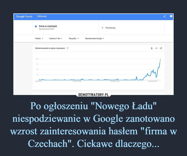 Po ogłoszeniu "Nowego Ładu" niespodziewanie w Google zanotowano wzrost zainteresowania hasłem "firma w Czechach". Ciekawe dlaczego... –  