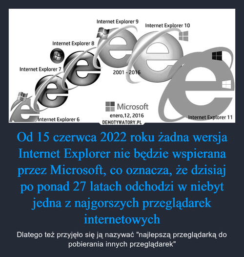 Od 15 czerwca 2022 roku żadna wersja Internet Explorer nie będzie wspierana przez Microsoft, co oznacza, że dzisiaj po ponad 27 latach odchodzi w niebyt jedna z najgorszych przeglądarek internetowych