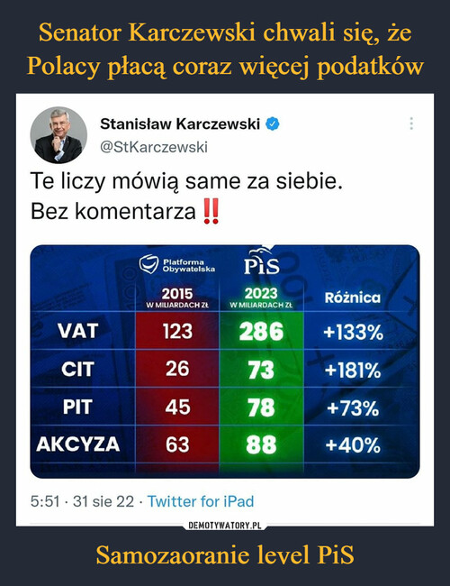 Senator Karczewski chwali się, że Polacy płacą coraz więcej podatków Samozaoranie level PiS