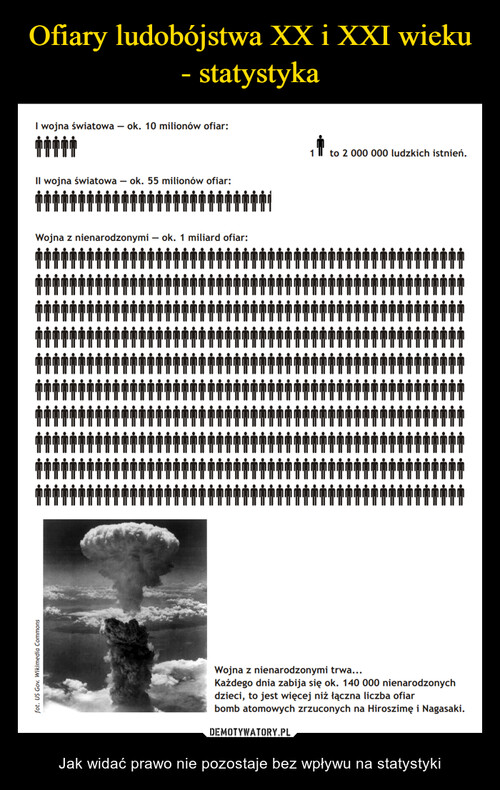 Ofiary ludobójstwa XX i XXI wieku - statystyka