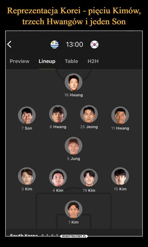 Reprezentacja Korei - pięciu Kimów, trzech Hwangów i jeden Son