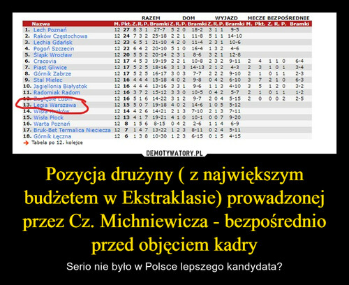 Pozycja drużyny ( z największym budżetem w Ekstraklasie) prowadzonej przez Cz. Michniewicza - bezpośrednio przed objęciem kadry