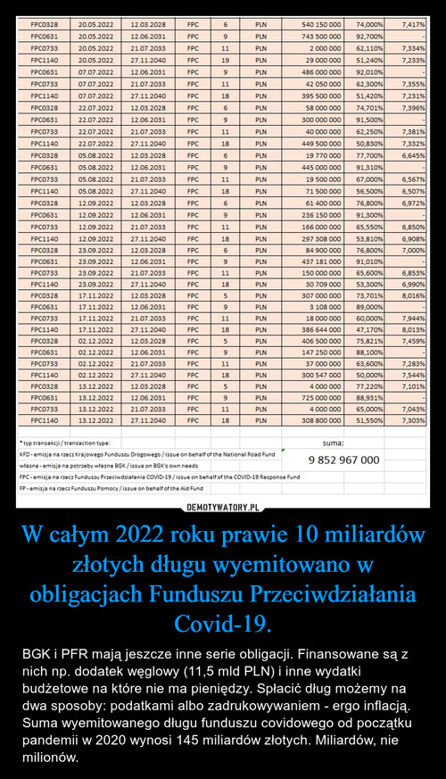 W całym 2022 roku prawie 10 miliardów złotych długu wyemitowano w obligacjach Funduszu Przeciwdziałania Covid-19.
