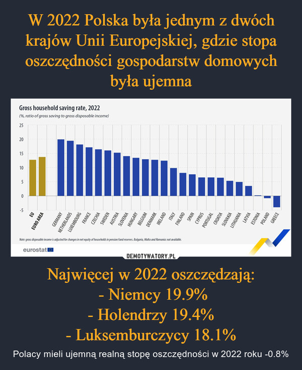 W 2022 Polska była jednym z dwóch krajów Unii Europejskiej, gdzie stopa oszczędności gospodarstw domowych była ujemna Najwięcej w 2022 oszczędzają:
 - Niemcy 19.9%
- Holendrzy 19.4%
- Luksemburczycy 18.1%