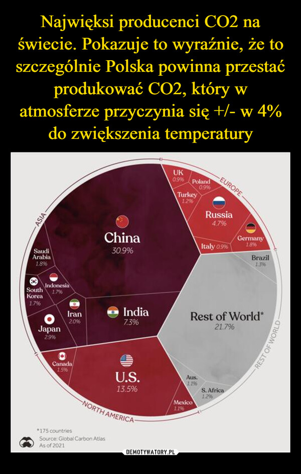  –  ASIA-SaudiArabia1.8%IndonesiaSouth 1.7%Korea1.7%Japan2.9%Iran20%Canada/1.596China30.9%India7.3%*175 countriesSource: Global Carbon AtlasAs of 2021U.S.13.5%NORTH AMERICAUK0.9%Poland0.9%Turkey1.2%Aus.1.196-EUROPEMexico1.1%Russia4.7%Italy 0.9%Rest of World*21.7%Germany1.8%S. Africa2%Brazil1.3%REST OF WORLD-